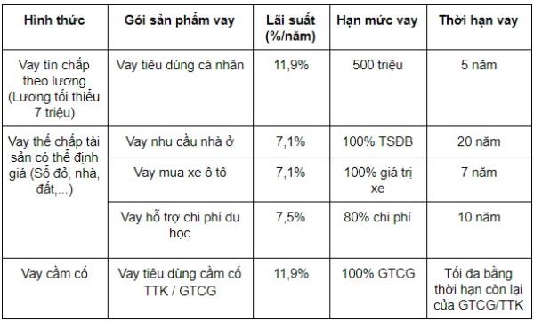 Vay tiêu dùng BIDV: Điều kiện, Thủ tục và Lãi suất